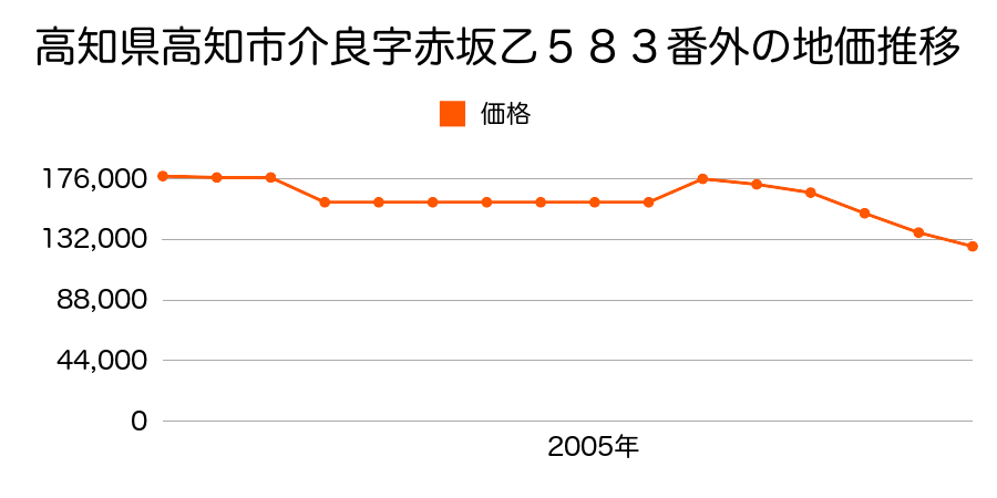 高知県高知市一宮南町１丁目２番の地価推移のグラフ