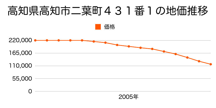 高知県高知市二葉町４３１番１の地価推移のグラフ