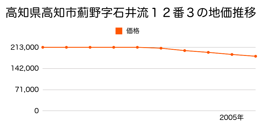 高知県高知市一宮南町１丁目２番の地価推移のグラフ