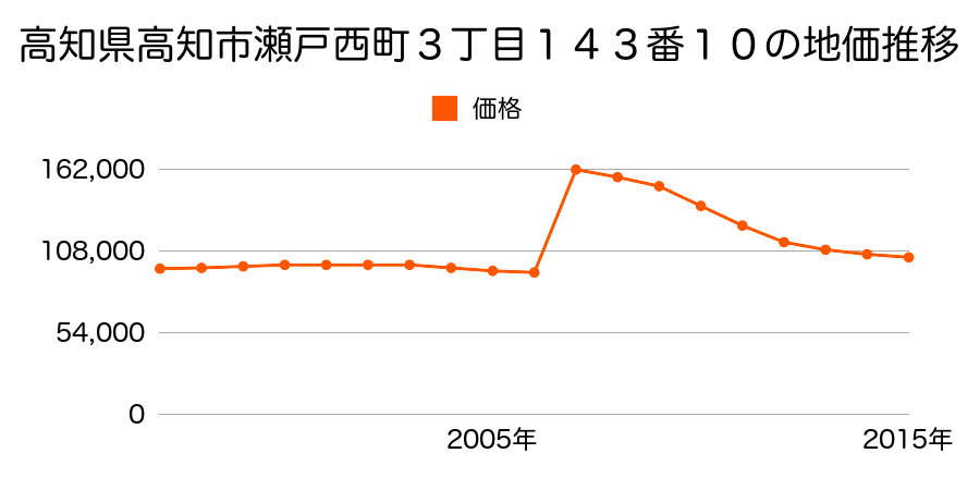 高知県高知市東久万字上高津８８番７１の地価推移のグラフ