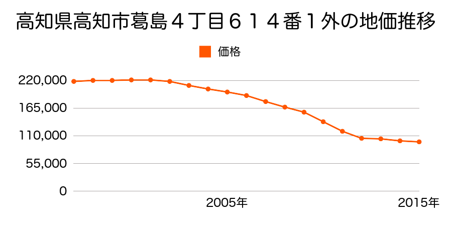 高知県高知市高須新町２丁目１１１８番１外の地価推移のグラフ