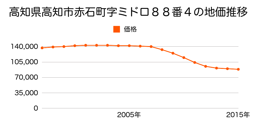 高知県高知市赤石町字ミドロ８８番４の地価推移のグラフ