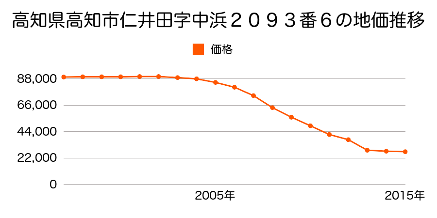 高知県高知市種崎字下ユ４５０番の地価推移のグラフ