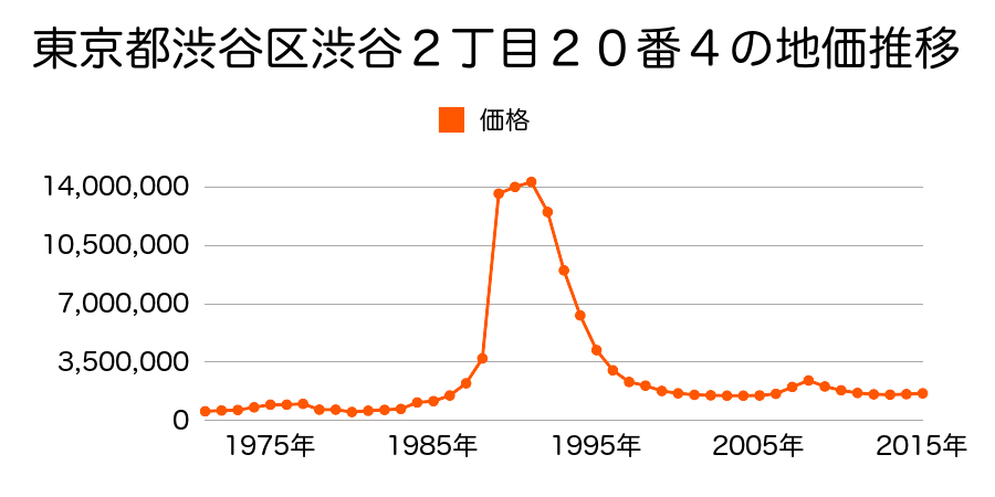 東京都渋谷区東１丁目１２８番４の地価推移のグラフ