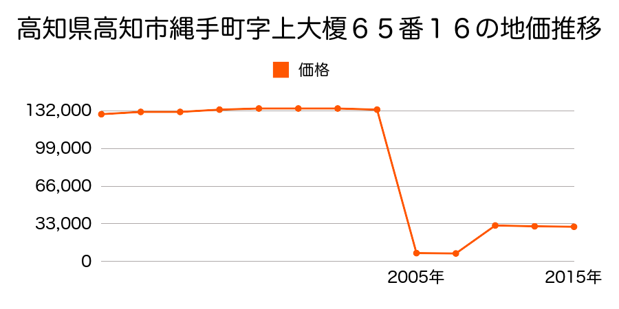 高知県高知市尾立字土居ノ内１２８番３の地価推移のグラフ