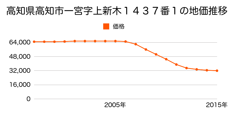 高知県高知市一宮徳谷３３３５番外の地価推移のグラフ