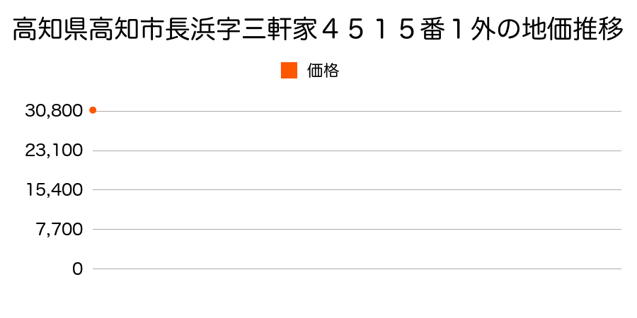 高知県高知市長浜字三軒家４５１５番１外の地価推移のグラフ