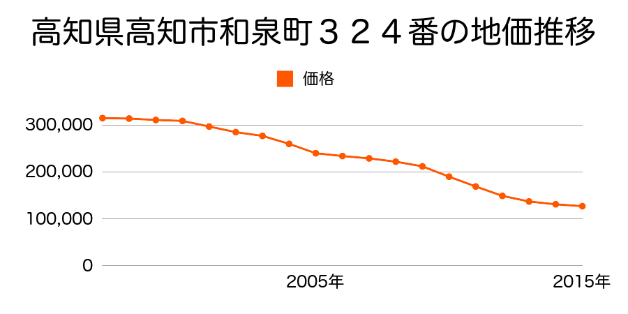 高知県高知市和泉町３２４番の地価推移のグラフ