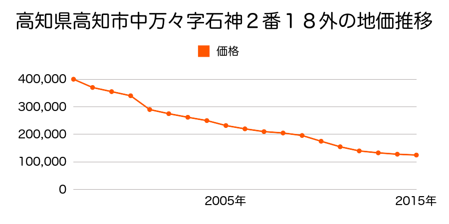 高知県高知市中万々字石神２番１８外の地価推移のグラフ