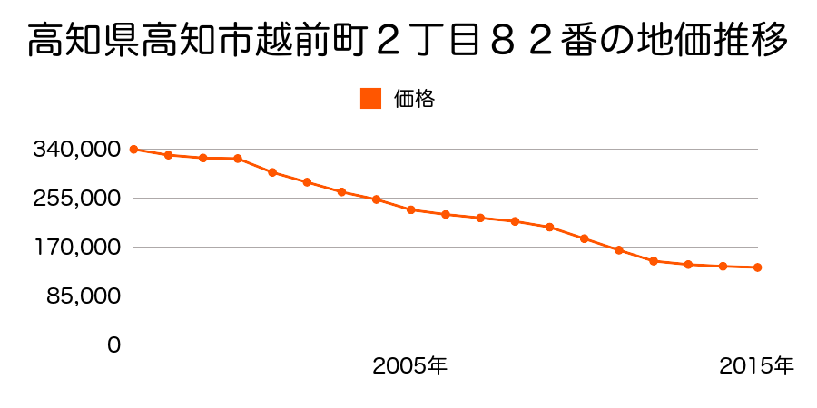 高知県高知市越前町２丁目８２番の地価推移のグラフ