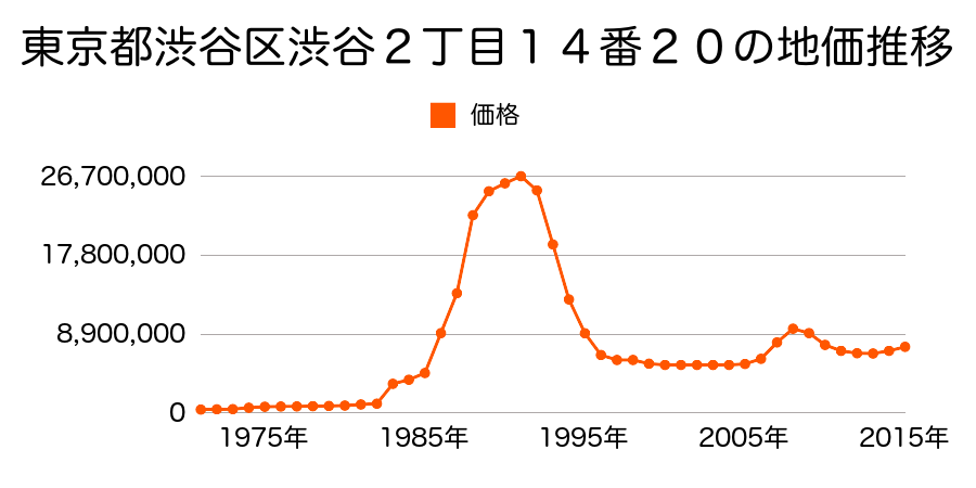 東京都渋谷区渋谷１丁目１４番１０の地価推移のグラフ