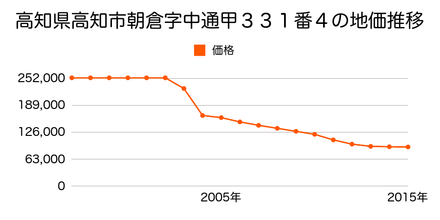 高知県高知市朝倉字中山ノハナ己１３８番５外の地価推移のグラフ