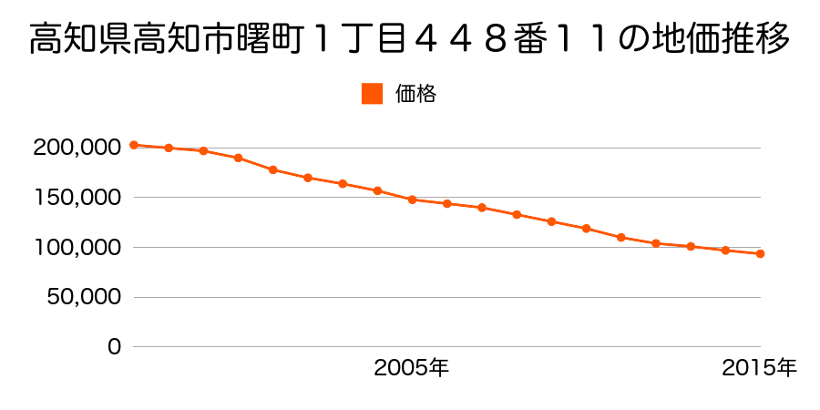 高知県高知市曙町１丁目４７３番９外の地価推移のグラフ
