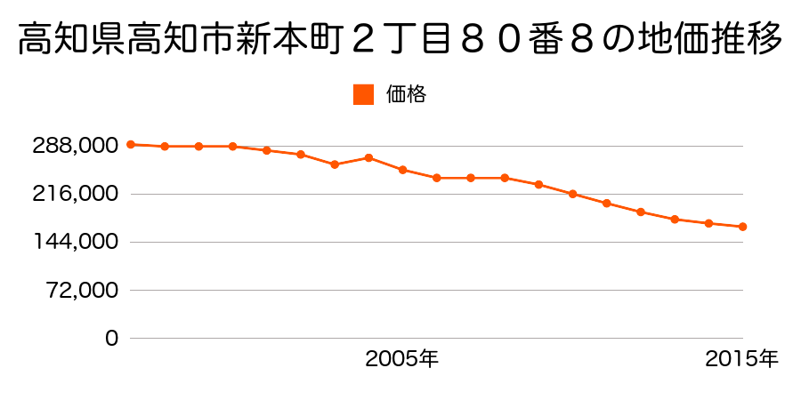 高知県高知市新本町２丁目２９０９番の地価推移のグラフ