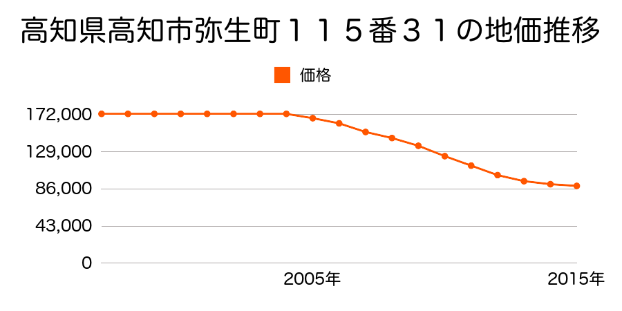 高知県高知市弥生町１１５番３１の地価推移のグラフ