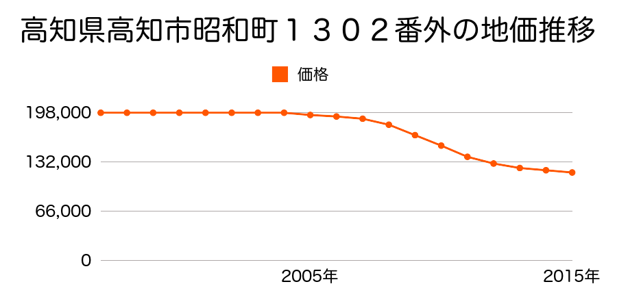 高知県高知市昭和町１３０２番外の地価推移のグラフ