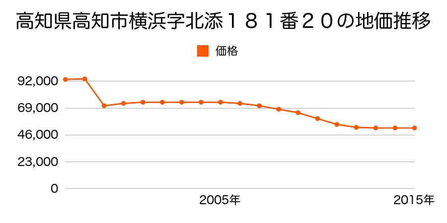 高知県高知市潮見台１丁目２１１４番の地価推移のグラフ