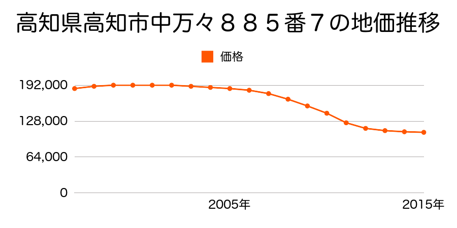 高知県高知市中万々８８５番７の地価推移のグラフ
