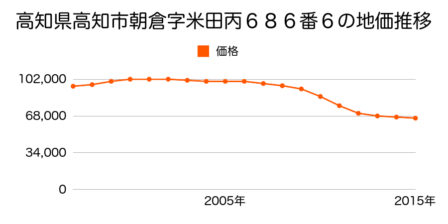 高知県高知市朝倉字米田丙６８６番６の地価推移のグラフ