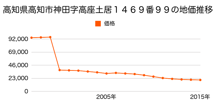 高知県高知市重倉字フキヌキ１５９６番２８外の地価推移のグラフ