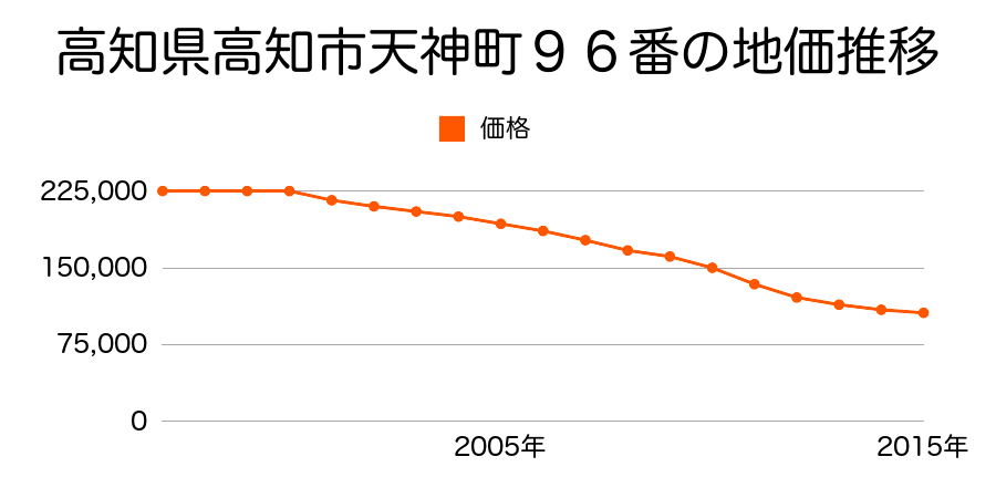 高知県高知市天神町９６番の地価推移のグラフ