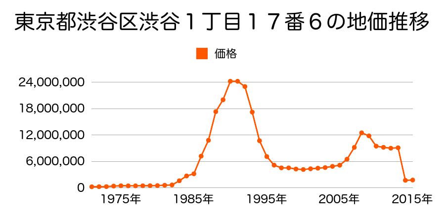 東京都渋谷区神宮前３丁目５番４４の地価推移のグラフ