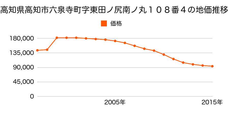 高知県高知市塩屋崎町２丁目４４番１の地価推移のグラフ