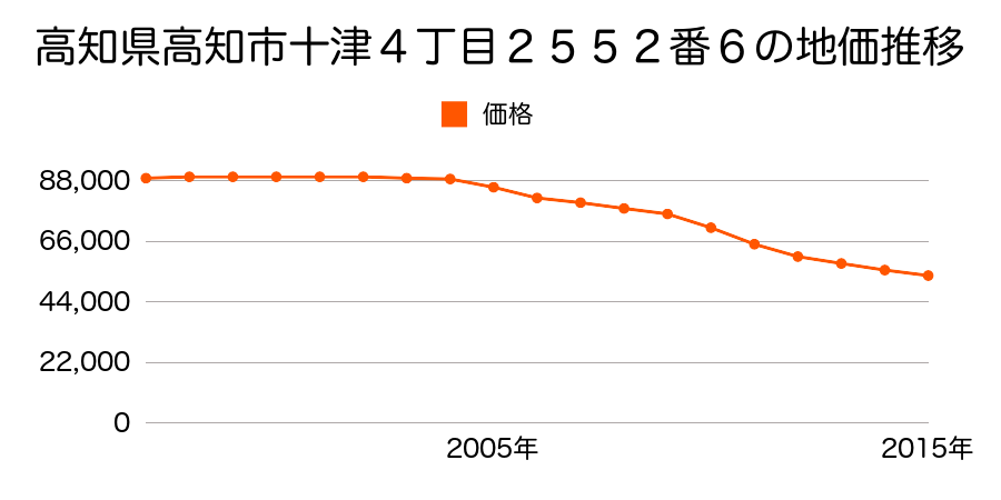 高知県高知市十津４丁目２５５２番６の地価推移のグラフ