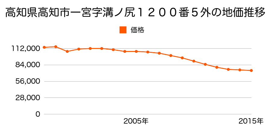 高知県高知市一宮中町１丁目１２００番５外の地価推移のグラフ