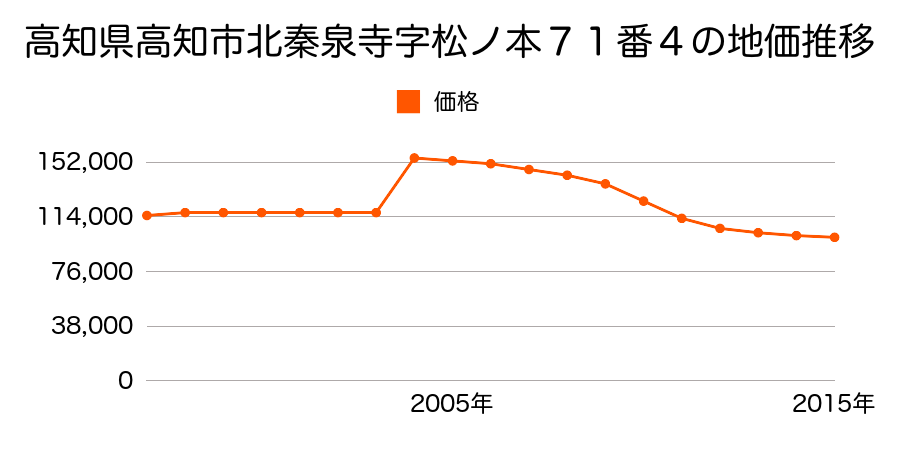 高知県高知市東秦泉寺字土居ノ前２９７番１２の地価推移のグラフ