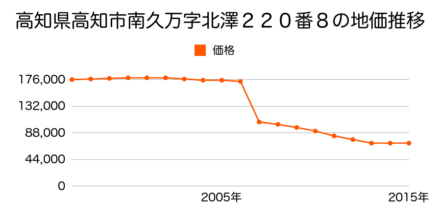 高知県高知市口細山字堂ガナロ５４番４４３の地価推移のグラフ