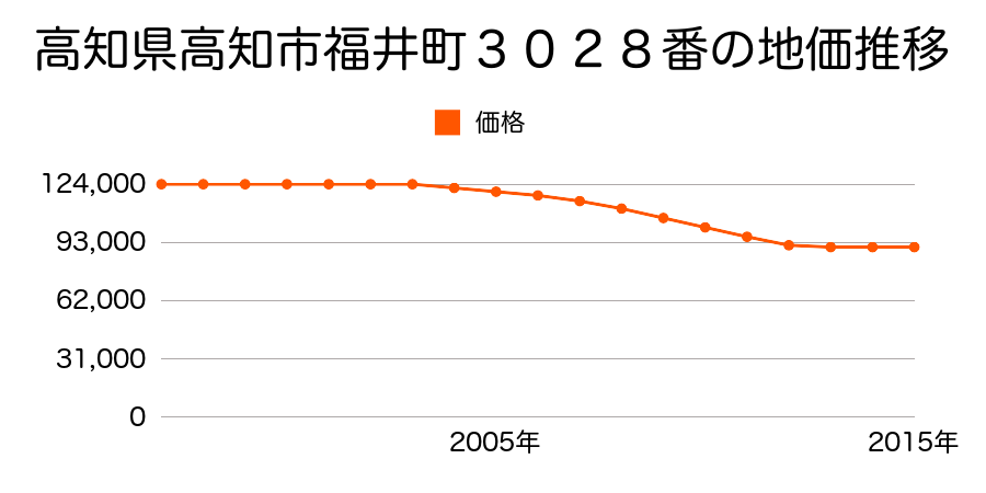 高知県高知市福井町３０２８番の地価推移のグラフ