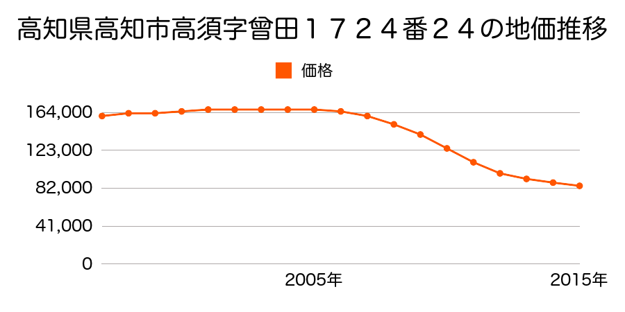 高知県高知市高須３丁目１７２４番２４の地価推移のグラフ
