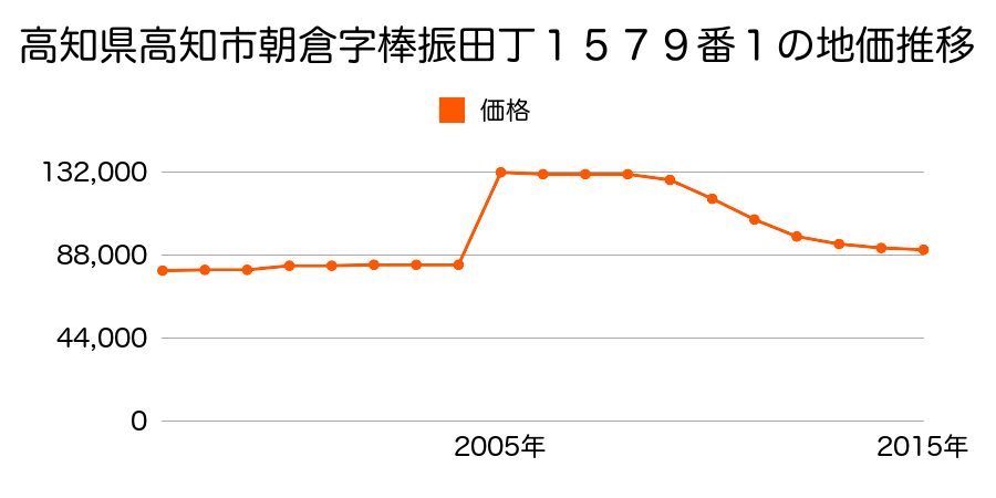 高知県高知市縄手町字上大榎６５番１６の地価推移のグラフ