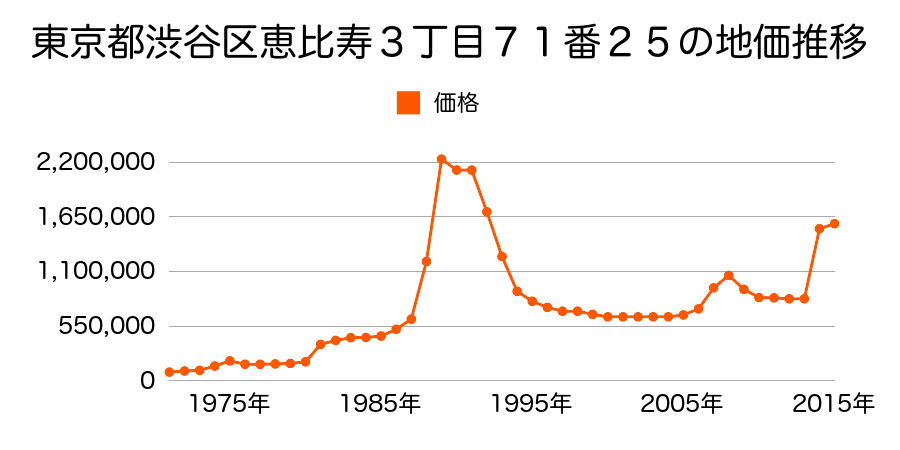 東京都渋谷区神宮前４丁目１８番７の地価推移のグラフ
