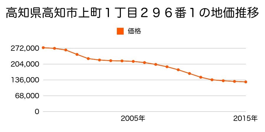 高知県高知市上町２丁目２４７番８の地価推移のグラフ