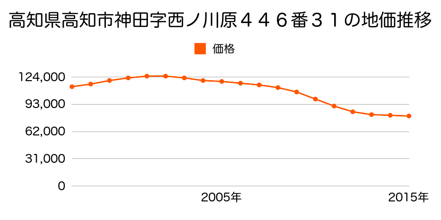 高知県高知市神田字西ノ川原４４６番３１の地価推移のグラフ