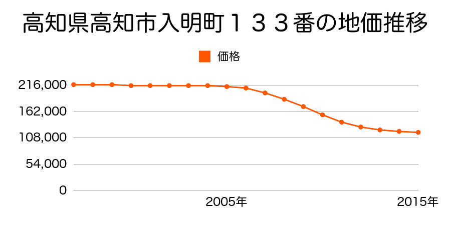 高知県高知市入明町１３３番の地価推移のグラフ