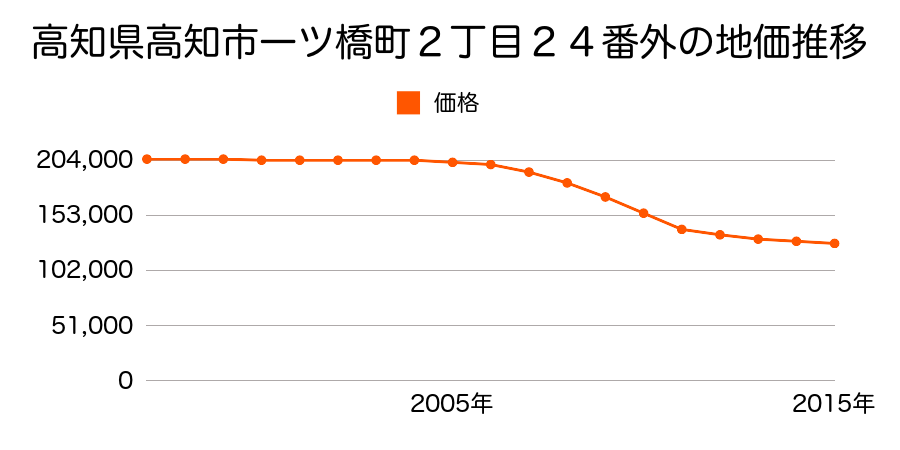 高知県高知市一ツ橋町２丁目２４番外の地価推移のグラフ