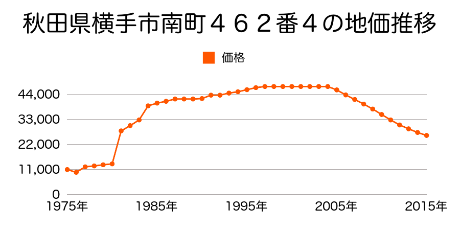 秋田県横手市旭川３丁目７１番１外の地価推移のグラフ