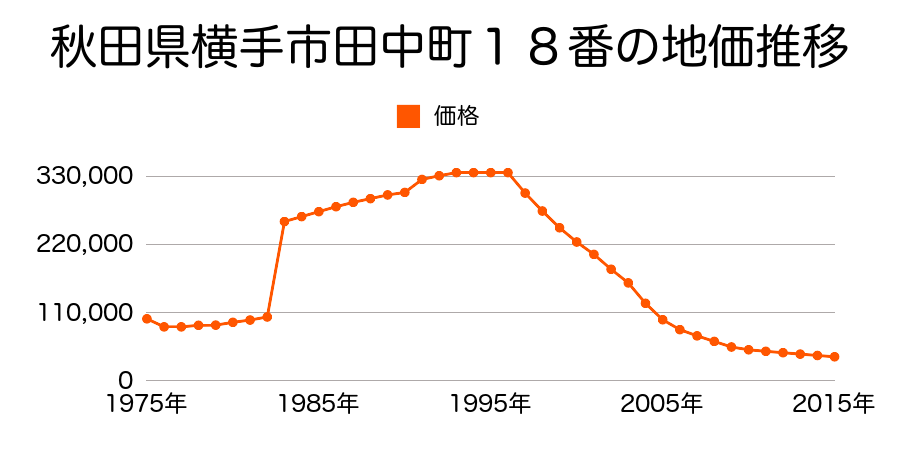秋田県横手市駅前町８７７番の地価推移のグラフ
