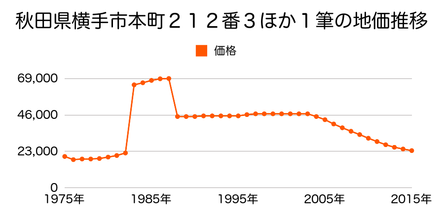 秋田県横手市二葉町１２８番の地価推移のグラフ