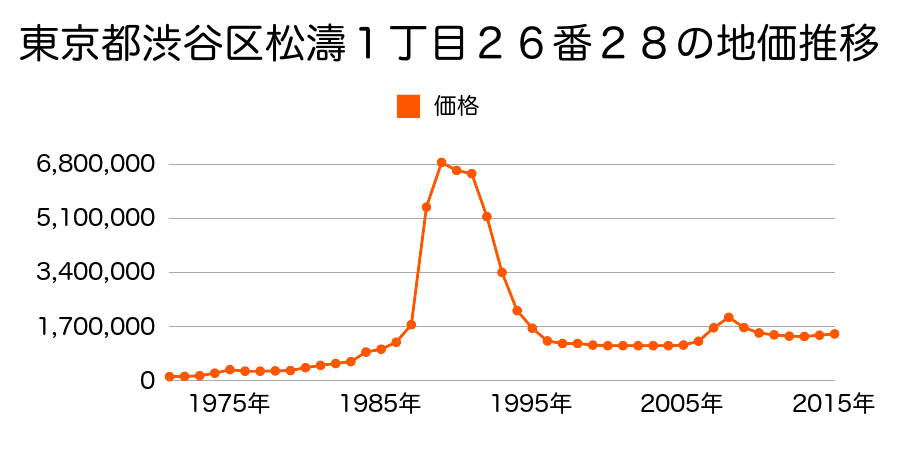 東京都渋谷区松涛１丁目２６番３７外の地価推移のグラフ