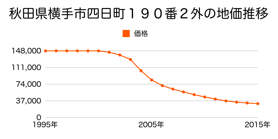 秋田県横手市田中町３８４番の地価推移のグラフ