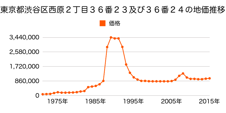 東京都渋谷区大山町１０６７番４１外の地価推移のグラフ