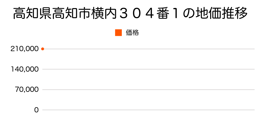 高知県高知市横内３０４番１の地価推移のグラフ