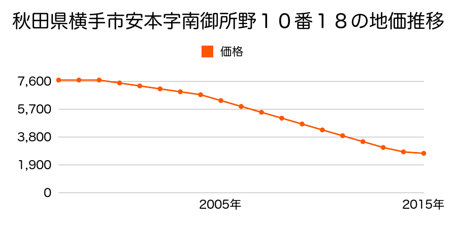 秋田県横手市安本字南御所野１０番１８外の地価推移のグラフ