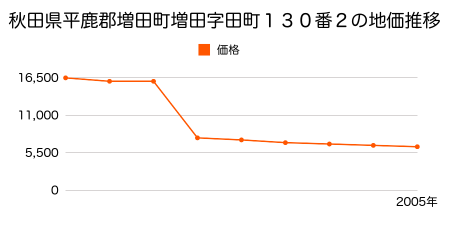 秋田県平鹿郡増田町亀田字半助村６８番の地価推移のグラフ