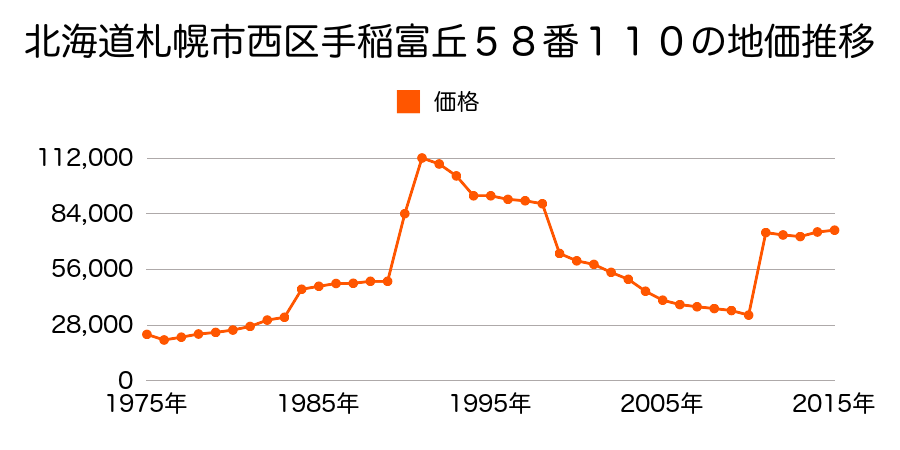北海道札幌市西区西野１条４丁目７０番１２の地価推移のグラフ