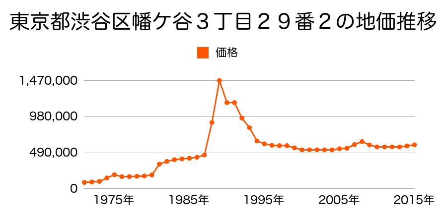 東京都渋谷区本町１丁目９番１３の地価推移のグラフ
